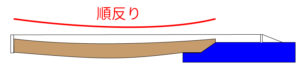 順反りしたネック